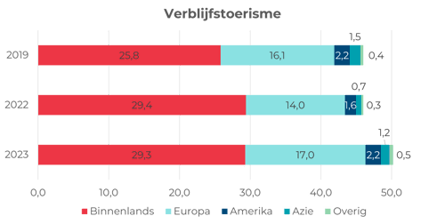 Top 50 Dagattracties 2023 Verblijfstoerisme