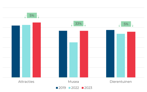 Top 50 Dagattracties 2023 grafiek groei